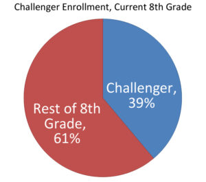 Challenger Enrollment, Current 8th Grade