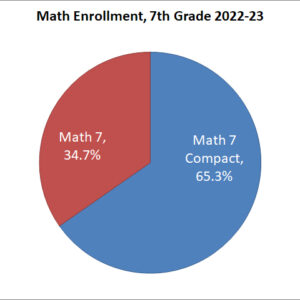 7th Grade Math Enrollment, 2022-23