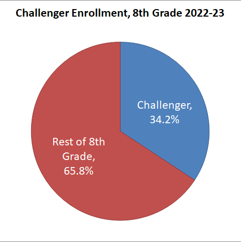 Challenger Math Enrollment, 2022-23